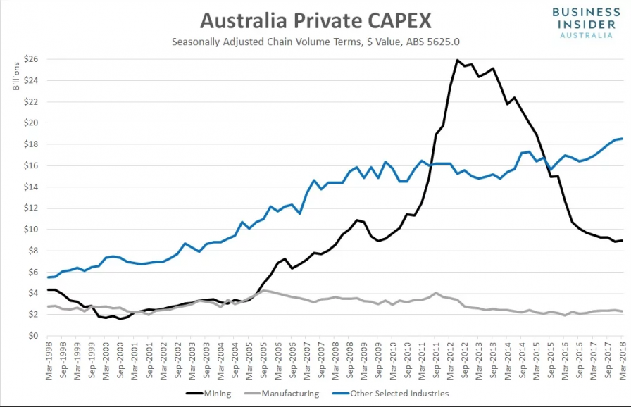 Australian Companies Spending Money Chart